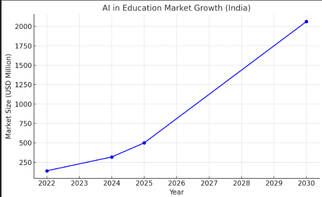 chart showcasingIndia’s AI-in-Education Market to Surpass $2 Billion by 2030